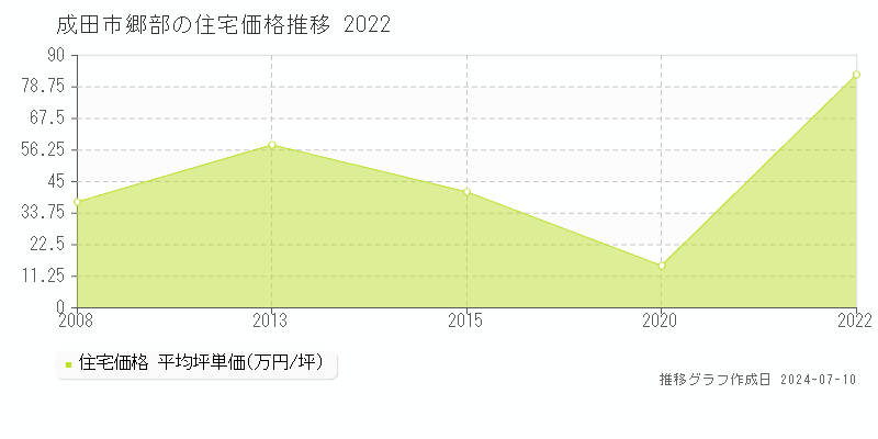 成田市郷部の住宅価格推移グラフ 
