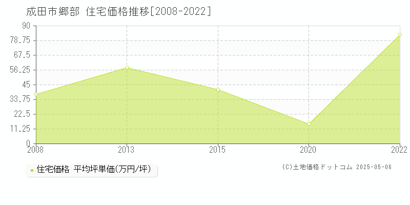 成田市郷部の住宅価格推移グラフ 