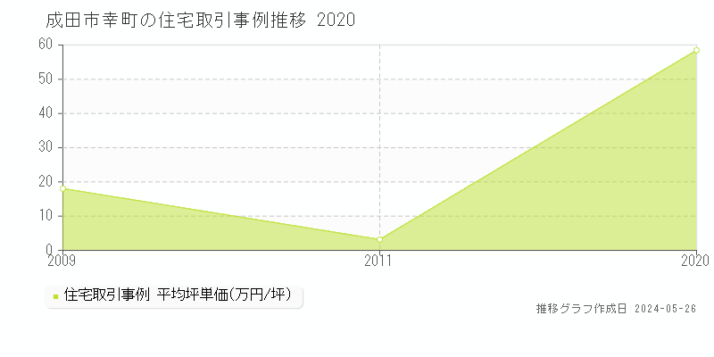 成田市幸町の住宅価格推移グラフ 