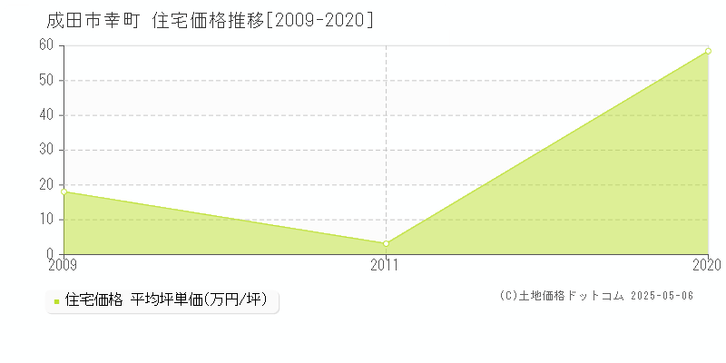 幸町(成田市)の住宅価格推移グラフ(坪単価)[2009-2020年]