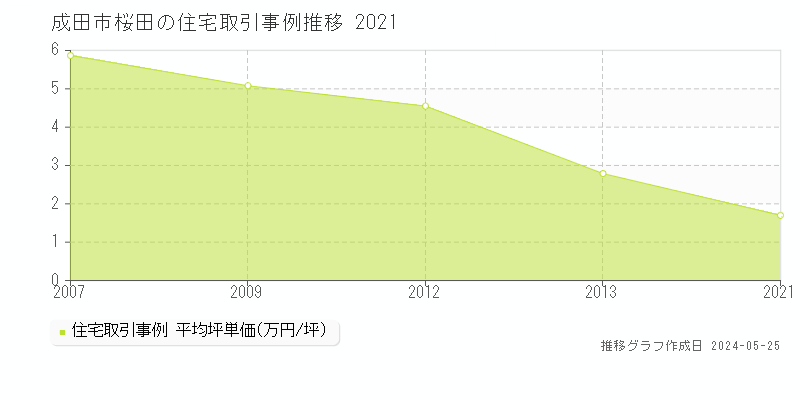 成田市桜田の住宅価格推移グラフ 