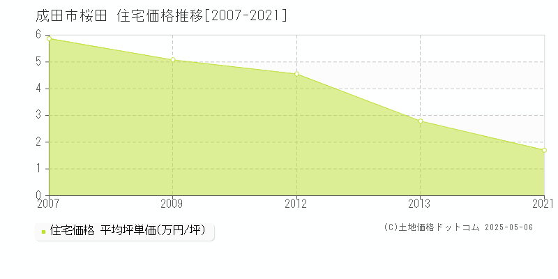 桜田(成田市)の住宅価格推移グラフ(坪単価)[2007-2021年]