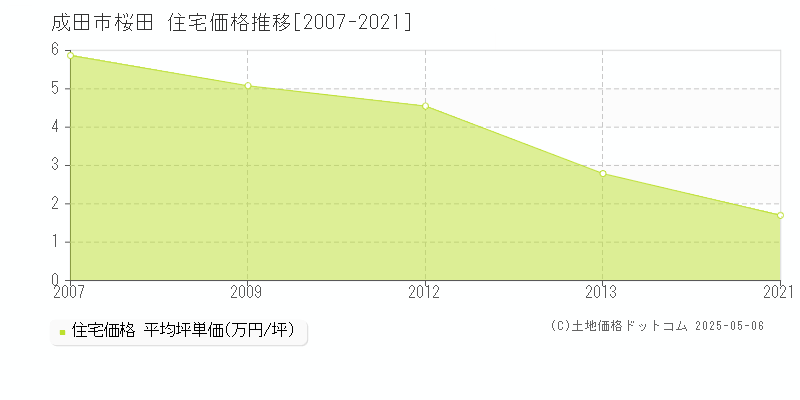 成田市桜田の住宅価格推移グラフ 