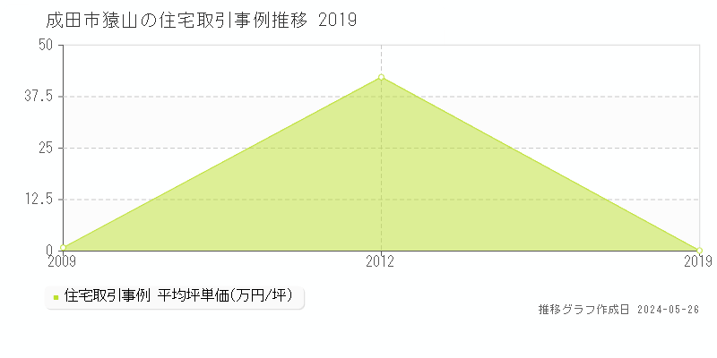 成田市猿山の住宅取引事例推移グラフ 
