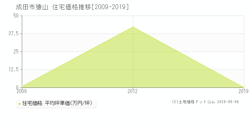 猿山(成田市)の住宅価格推移グラフ(坪単価)[2009-2019年]