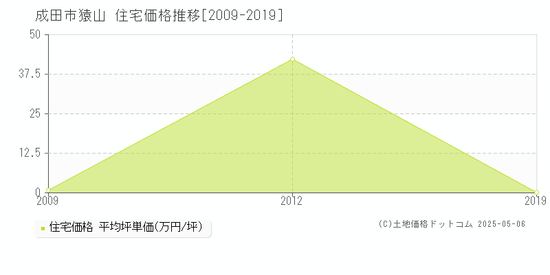 成田市猿山の住宅取引事例推移グラフ 