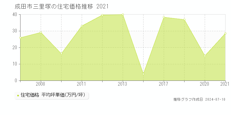 成田市三里塚の住宅取引事例推移グラフ 