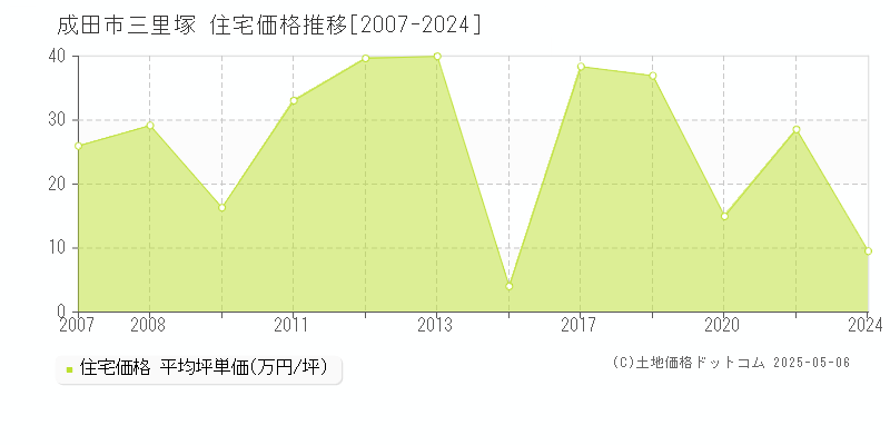 三里塚(成田市)の住宅価格推移グラフ(坪単価)[2007-2024年]
