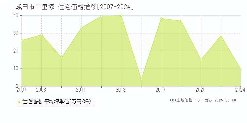 成田市三里塚の住宅価格推移グラフ 