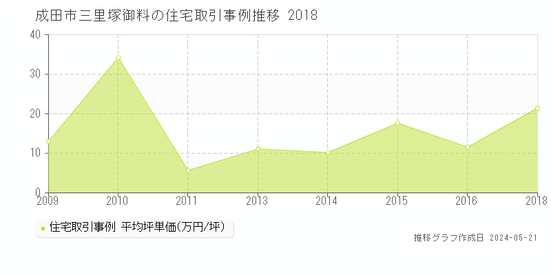 成田市三里塚御料の住宅価格推移グラフ 