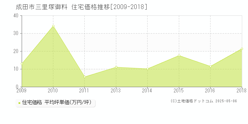 三里塚御料(成田市)の住宅価格推移グラフ(坪単価)[2009-2018年]