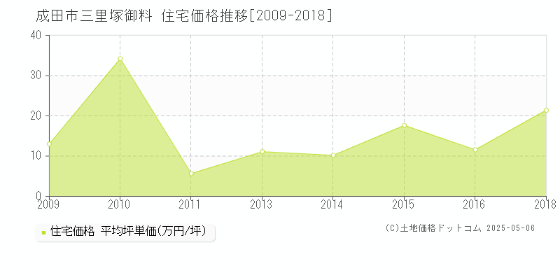 成田市三里塚御料の住宅価格推移グラフ 