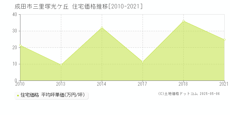 三里塚光ケ丘(成田市)の住宅価格推移グラフ(坪単価)[2010-2021年]