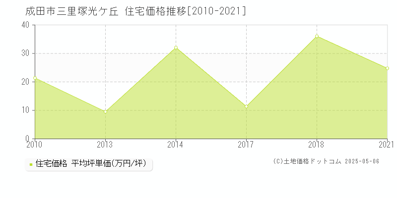 成田市三里塚光ケ丘の住宅価格推移グラフ 