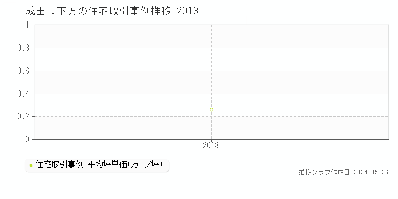 成田市下方の住宅価格推移グラフ 