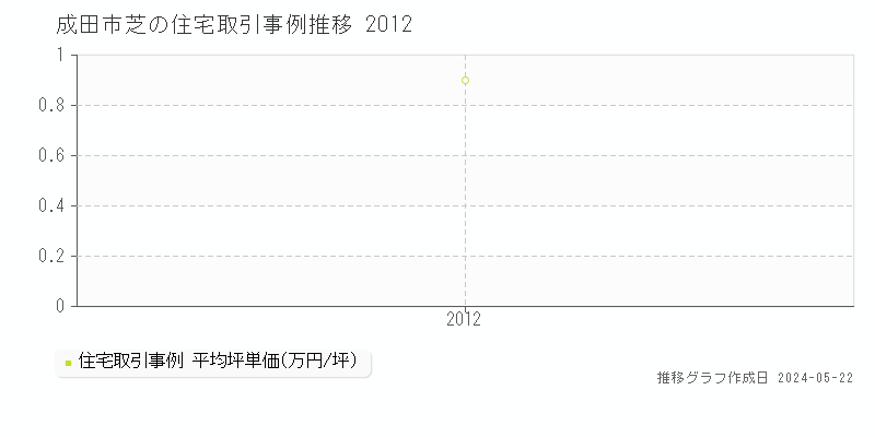 成田市芝の住宅価格推移グラフ 