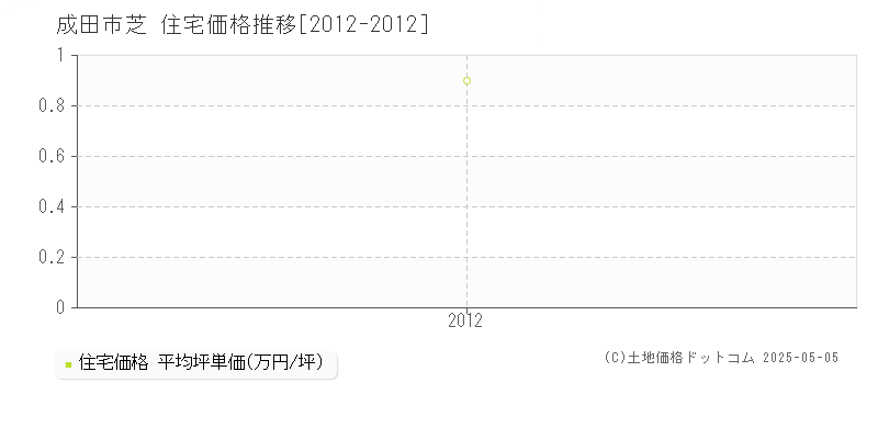 芝(成田市)の住宅価格推移グラフ(坪単価)[2012-2012年]