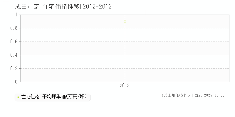 成田市芝の住宅価格推移グラフ 