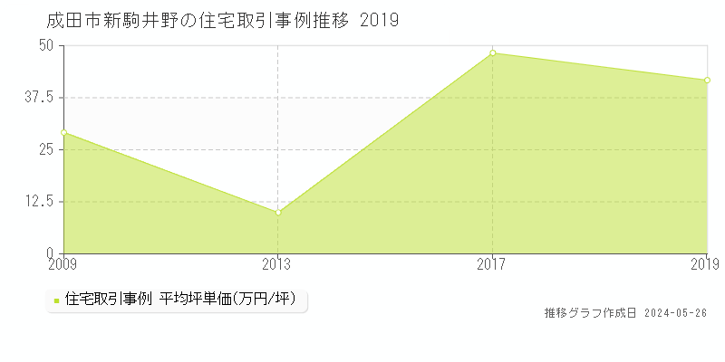 成田市新駒井野の住宅価格推移グラフ 