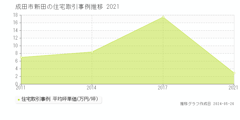 成田市新田の住宅価格推移グラフ 
