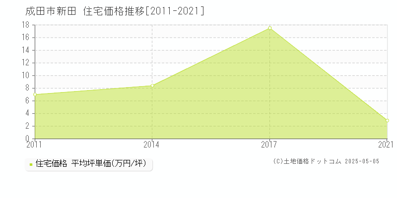新田(成田市)の住宅価格推移グラフ(坪単価)[2011-2021年]