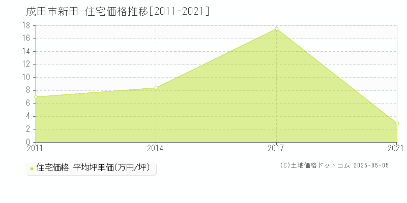 成田市新田の住宅価格推移グラフ 