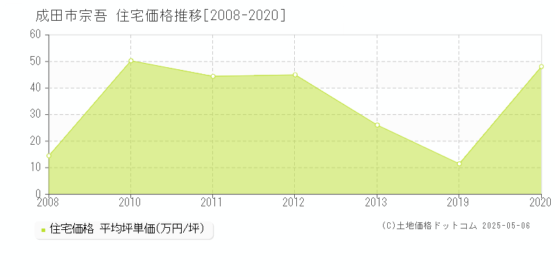 宗吾(成田市)の住宅価格推移グラフ(坪単価)[2008-2020年]