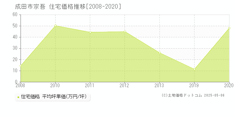 成田市宗吾の住宅価格推移グラフ 