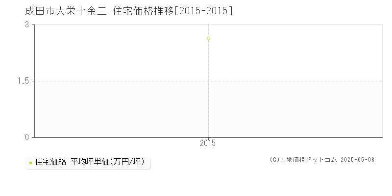 大栄十余三(成田市)の住宅価格推移グラフ(坪単価)[2015-2015年]