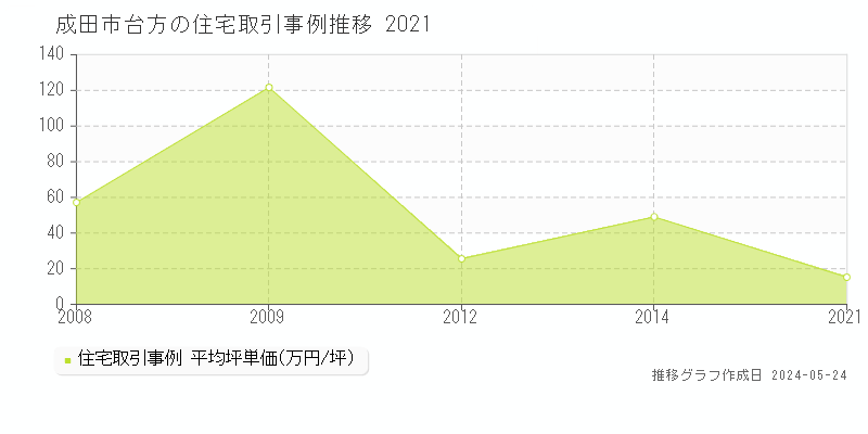 成田市台方の住宅価格推移グラフ 