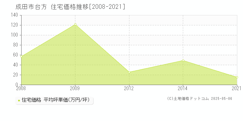 台方(成田市)の住宅価格推移グラフ(坪単価)[2008-2021年]