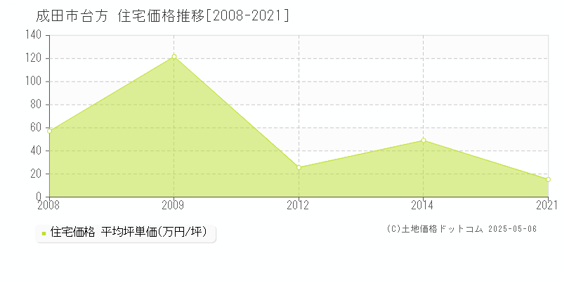 成田市台方の住宅価格推移グラフ 