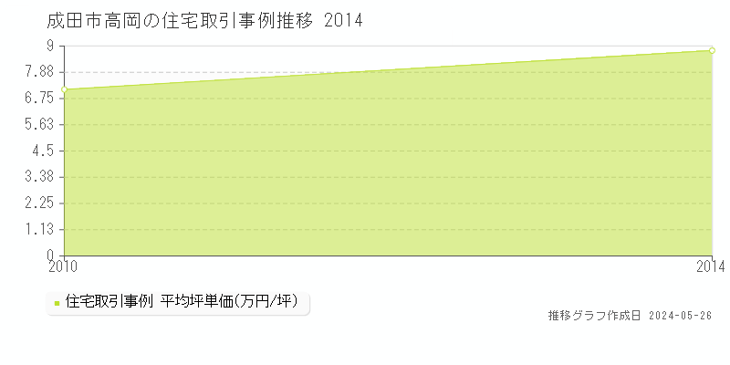成田市高岡の住宅価格推移グラフ 