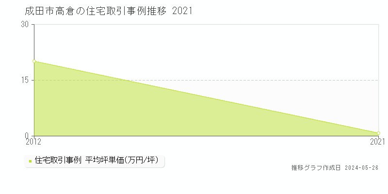 成田市高倉の住宅価格推移グラフ 