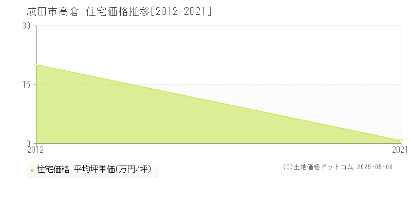 高倉(成田市)の住宅価格推移グラフ(坪単価)[2012-2021年]