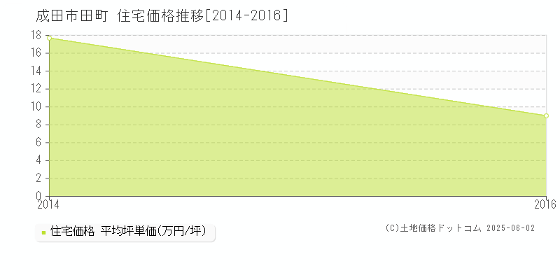 田町(成田市)の住宅価格推移グラフ(坪単価)[2014-2016年]