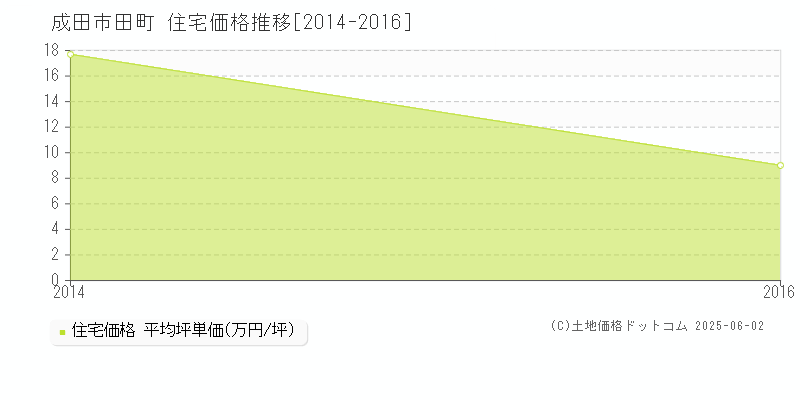 成田市田町の住宅価格推移グラフ 