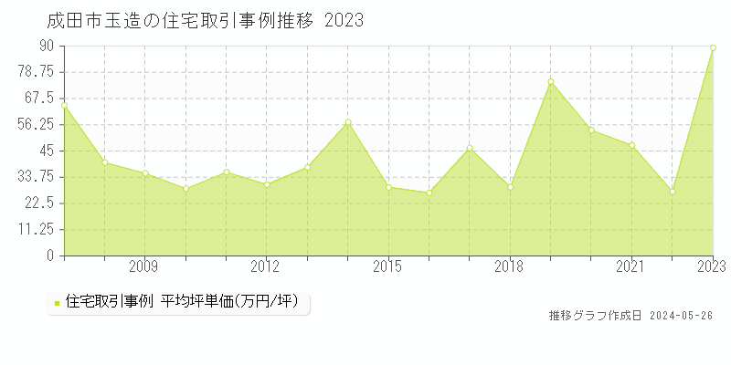 成田市玉造の住宅価格推移グラフ 
