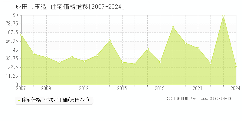 成田市玉造の住宅価格推移グラフ 