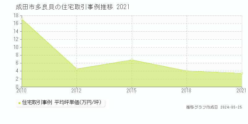 成田市多良貝の住宅価格推移グラフ 
