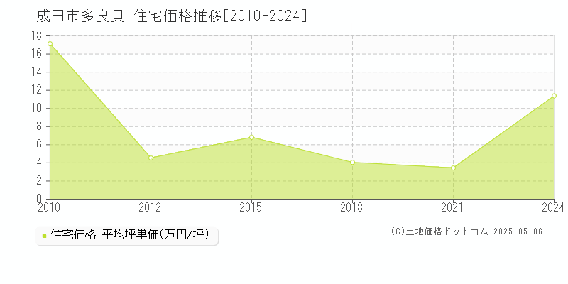 多良貝(成田市)の住宅価格推移グラフ(坪単価)[2010-2024年]