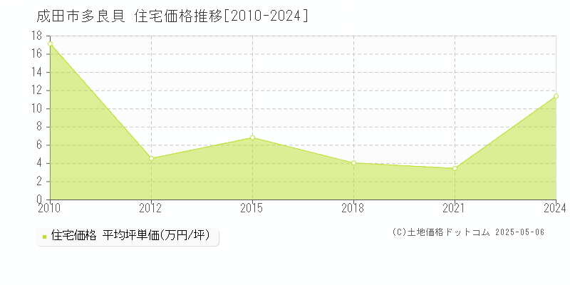 成田市多良貝の住宅取引事例推移グラフ 