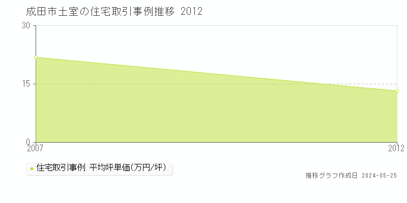 成田市土室の住宅価格推移グラフ 