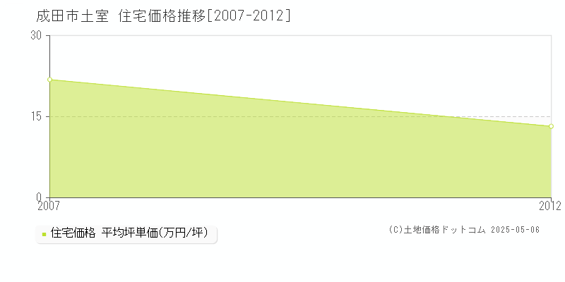 土室(成田市)の住宅価格推移グラフ(坪単価)[2007-2012年]