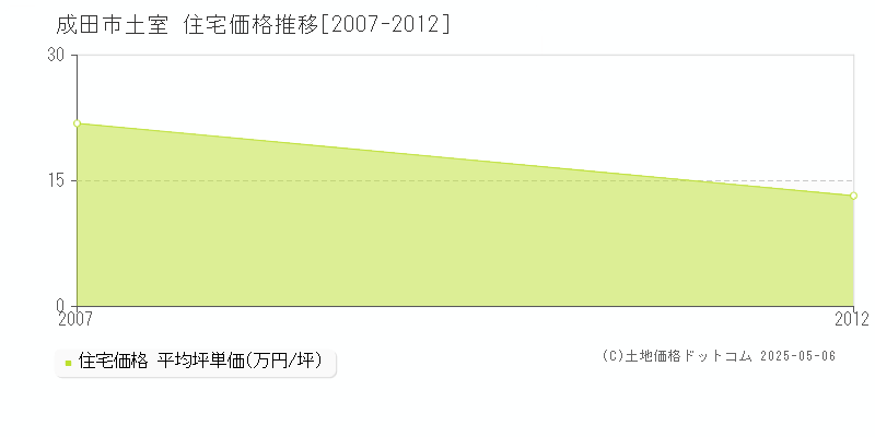 成田市土室の住宅価格推移グラフ 