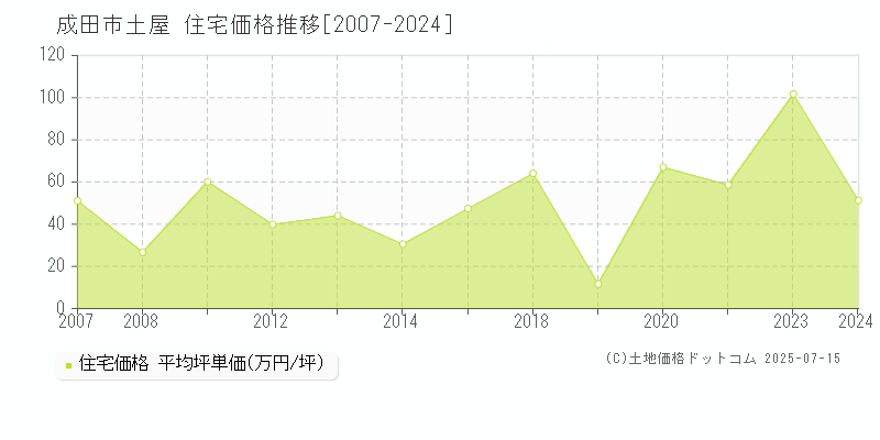 土屋(成田市)の住宅価格推移グラフ(坪単価)[2007-2024年]