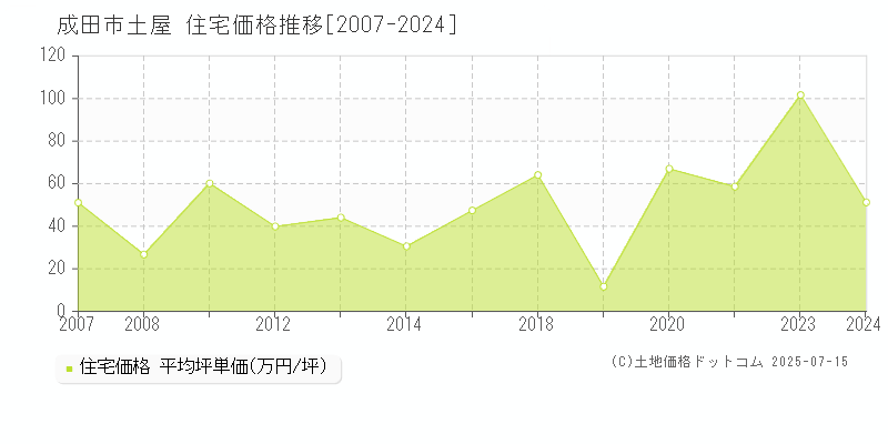 成田市土屋の住宅価格推移グラフ 