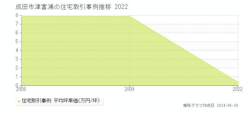 成田市津富浦の住宅価格推移グラフ 