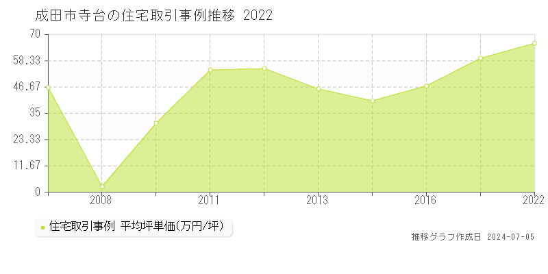 成田市寺台の住宅取引事例推移グラフ 