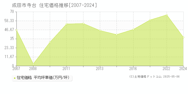 寺台(成田市)の住宅価格推移グラフ(坪単価)[2007-2024年]